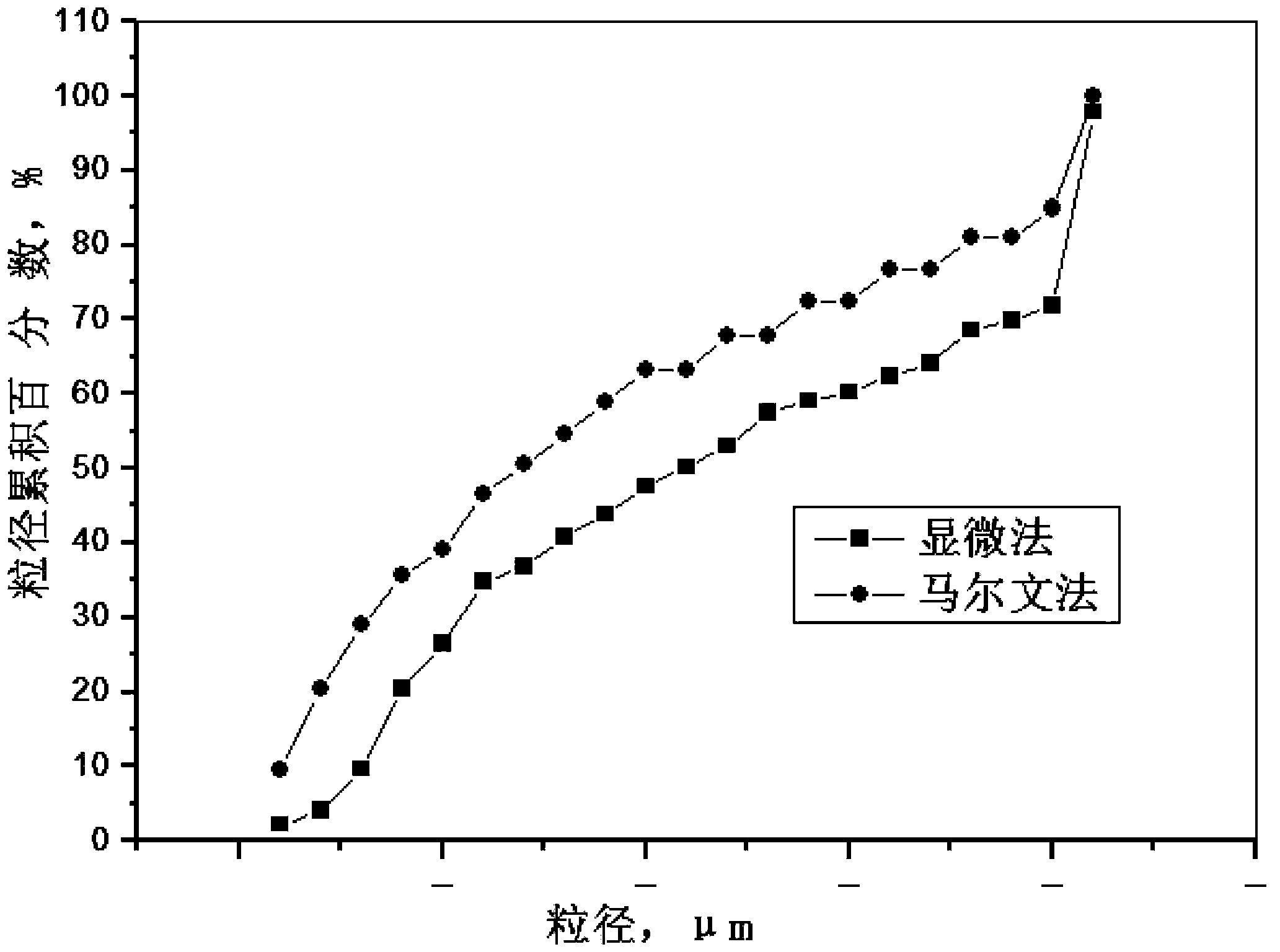 Shape and particle size measuring method for tar residue