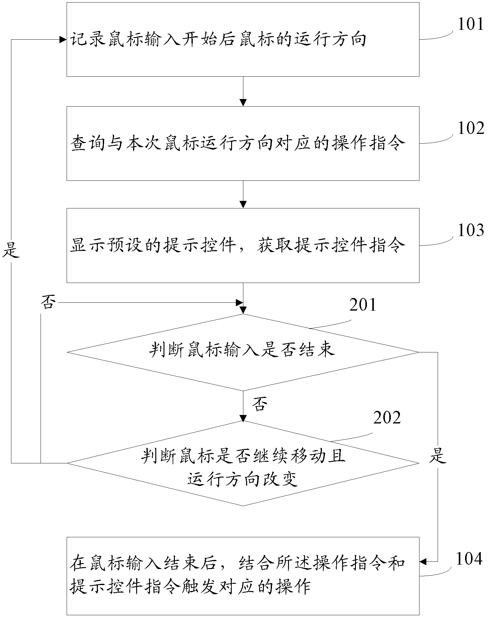 Method and system for performing control by mouse input