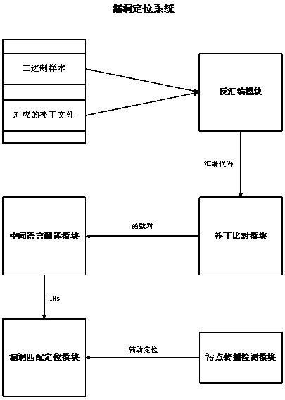 A system and method for vulnerability locating and exploring for binary files