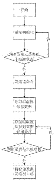 Cotton temperature and humidity data automation acquisition and monitoring equipment and method thereof