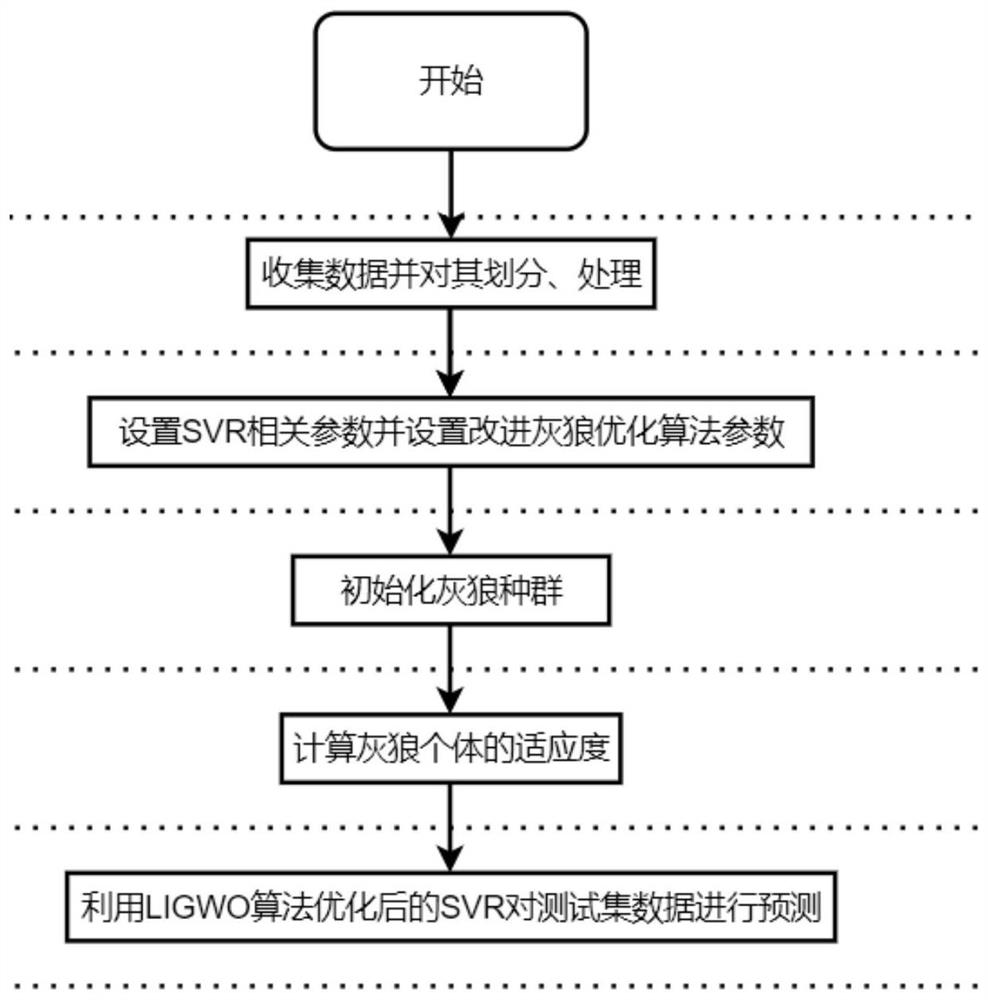 A Traffic Prediction Method for Communication Base Station