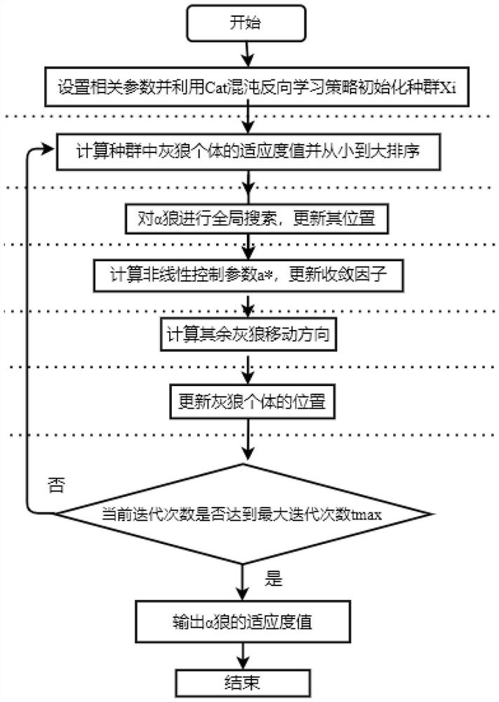 A Traffic Prediction Method for Communication Base Station