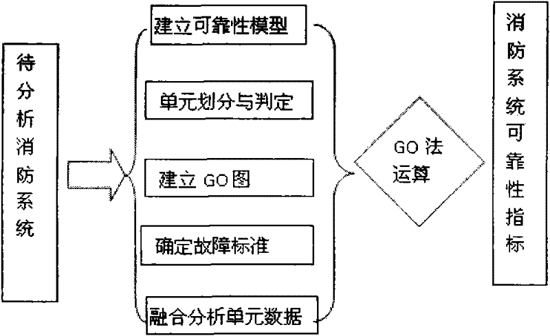 Fire fighting system reliability analysis and calculation method
