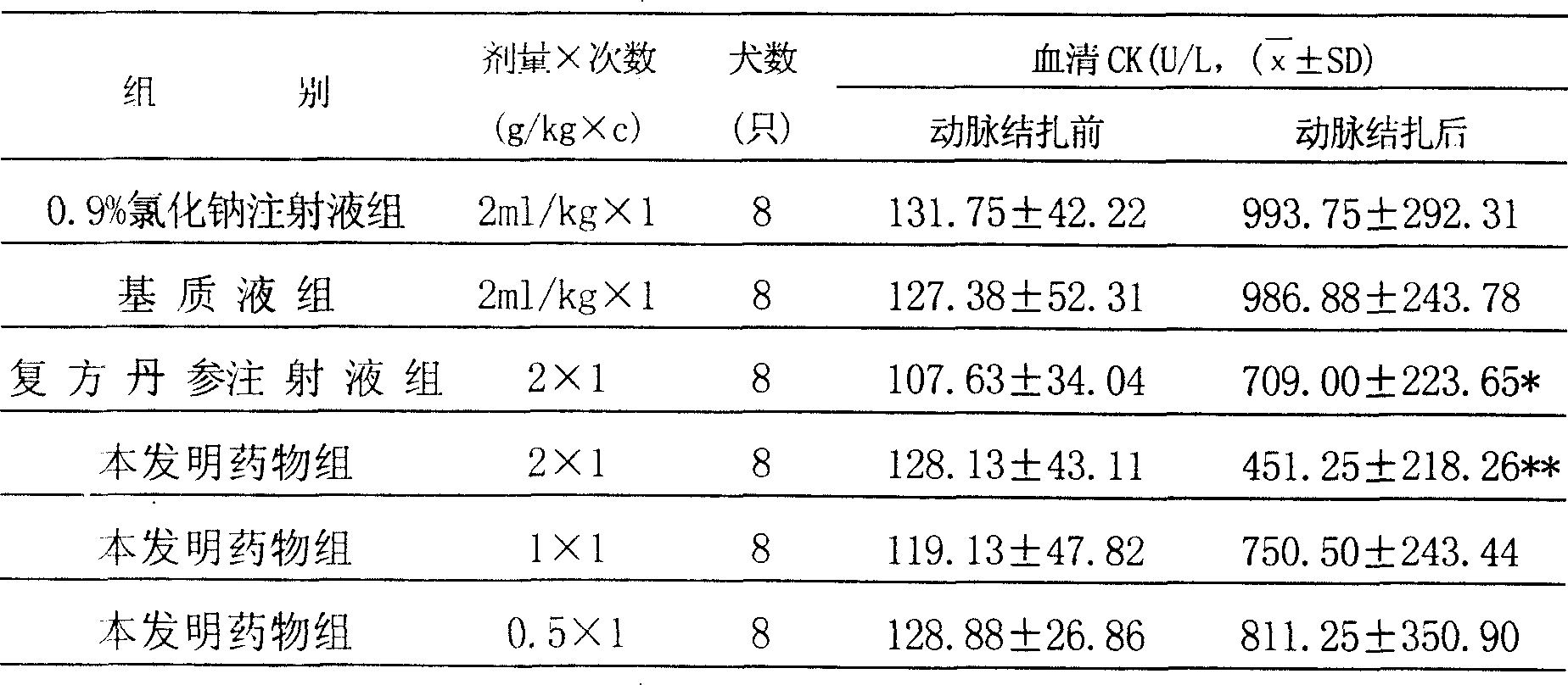 Freeze drying powder and injection preparation in use for invigorating pulse-beat, and preparation method