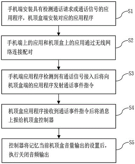 Method for automatic volume regulation of set-top box during mobile phone call