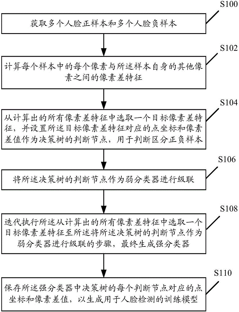Training model generation method and human face detection method and device