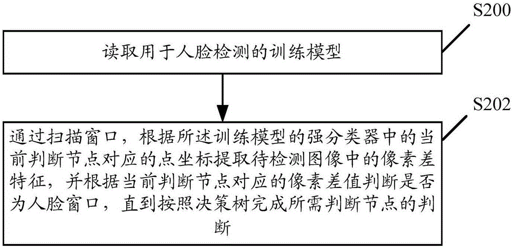 Training model generation method and human face detection method and device