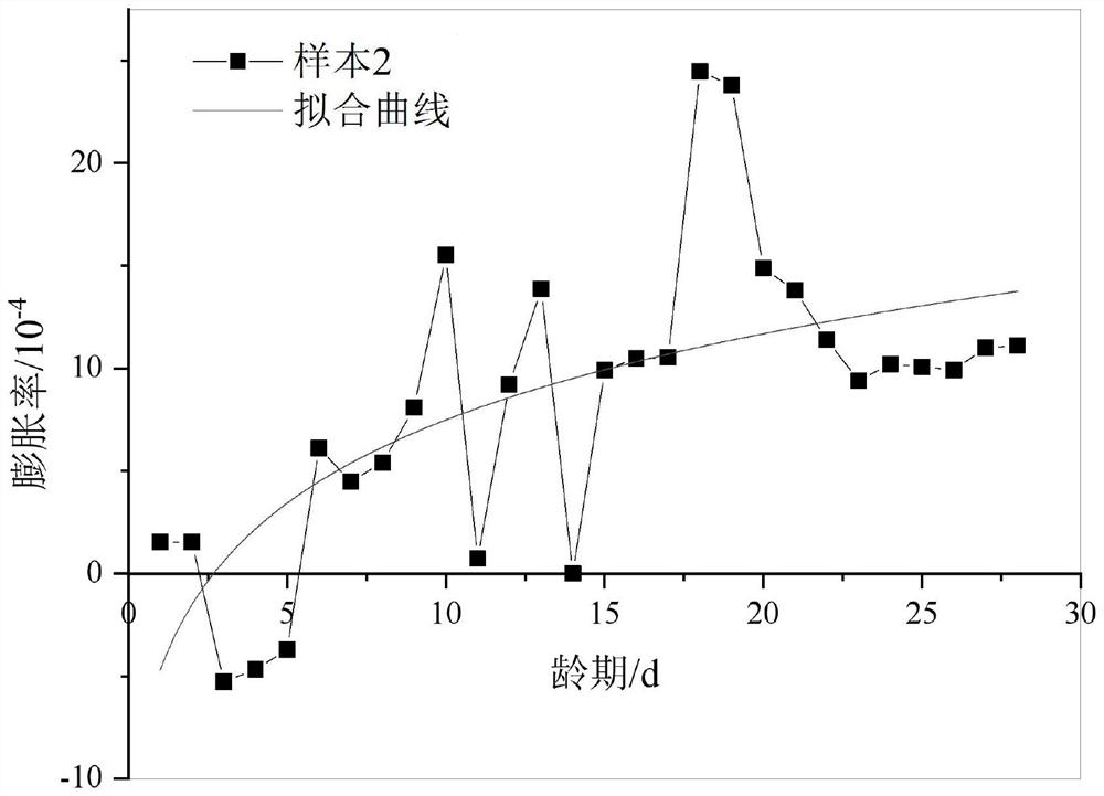 A kind of high expansion energy steel slag concrete and its preparation method