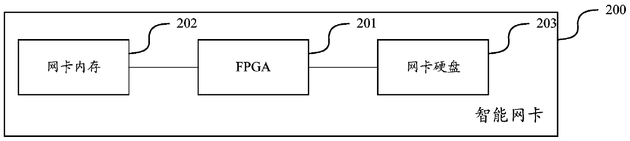 Data message processing method based on FPGA, intelligent network card and CDN server