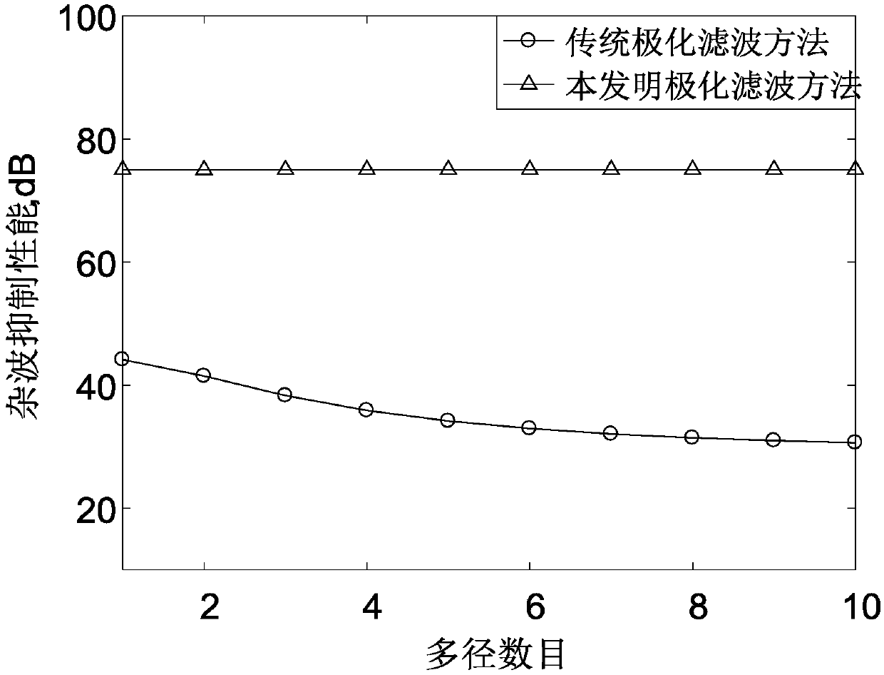 External radiation source radar polarization filtering method based on subcarrier processing