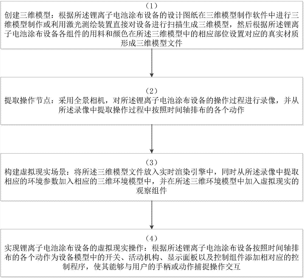 Construction method of lithium-ion battery coating apparatus based on VR (virtual reality) operation