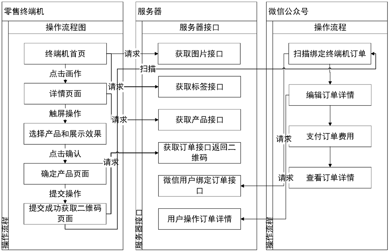 Image interaction and selling logic implementation method of retail terminal