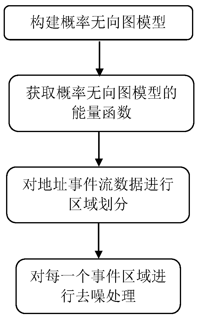 An address event stream data denoising method for a dynamic vision sensor