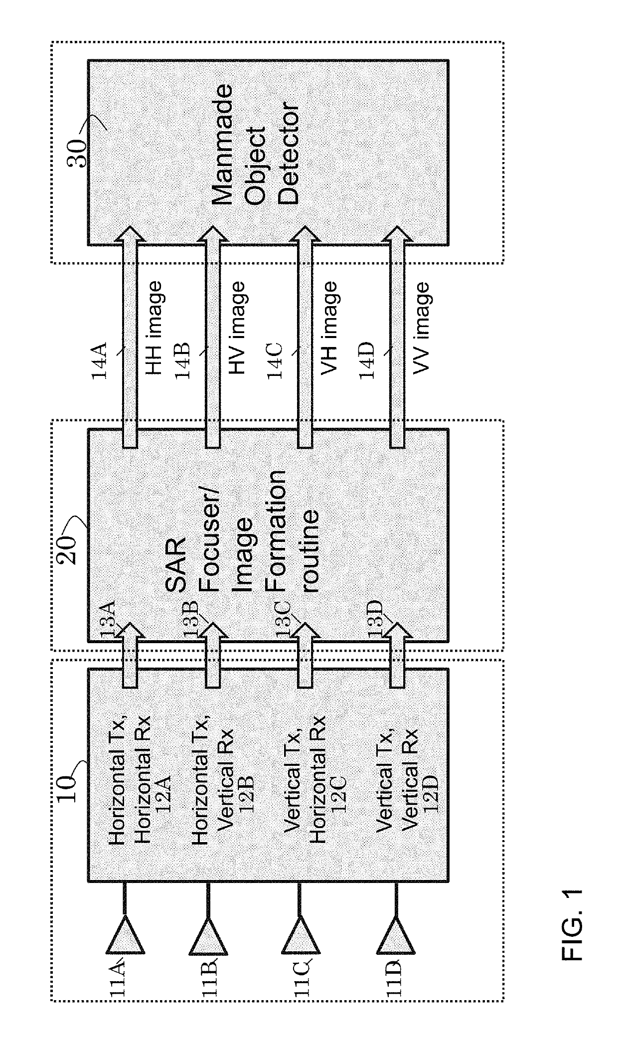 System for detecting man-made objects using polarimetric synthetic aperture radar imagery with error reduction and method of use