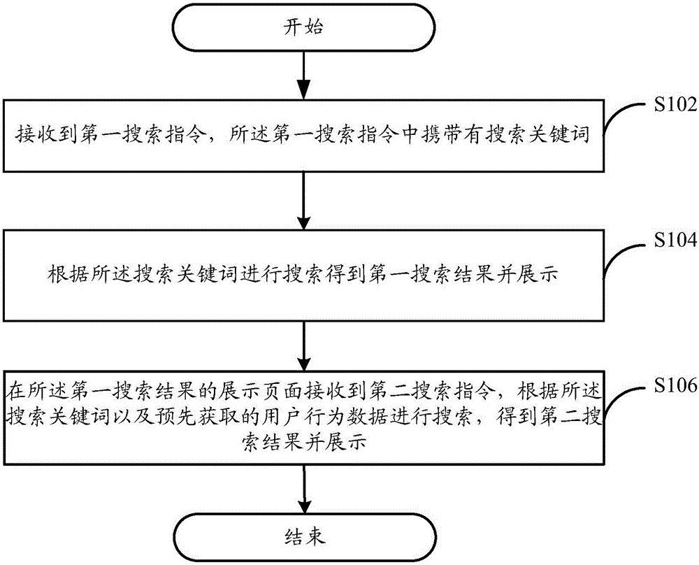 Data searching method and system