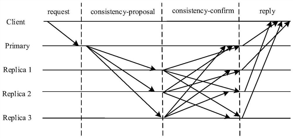 An improved pbft consensus method based on reputation and voting mechanism