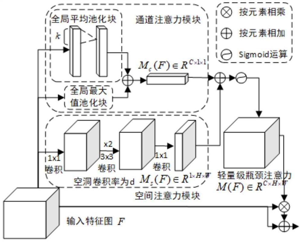 Deep learning method for lightweight bottleneck attention mechanism