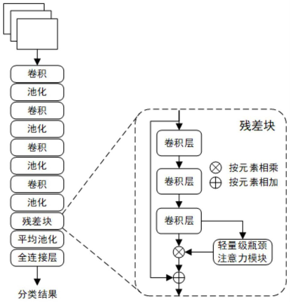 Deep learning method for lightweight bottleneck attention mechanism