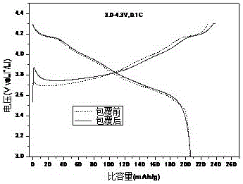 Coated positive electrode material of lithium-ion battery and preparation method of positive electrode material