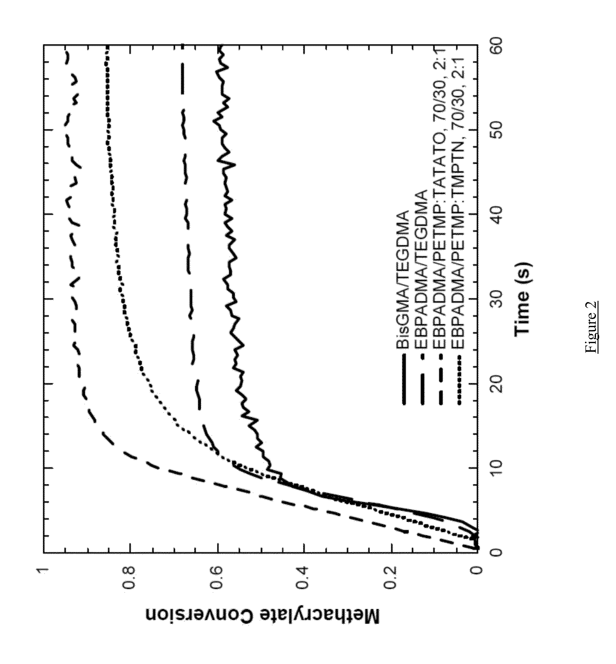 Novel Resin Systems for Dental Restorative Materials and Methods Using Same