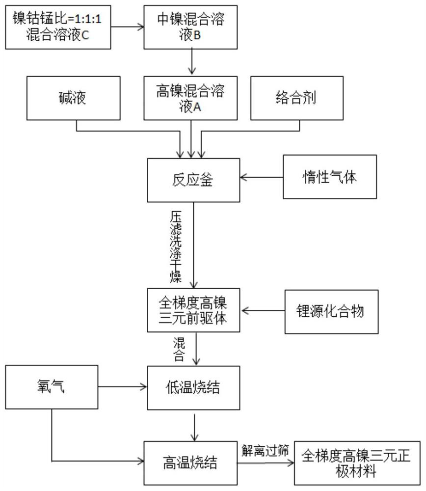 Preparation method of full-gradient high-nickel ternary precursor and full-gradient high-nickel ternary cathode material