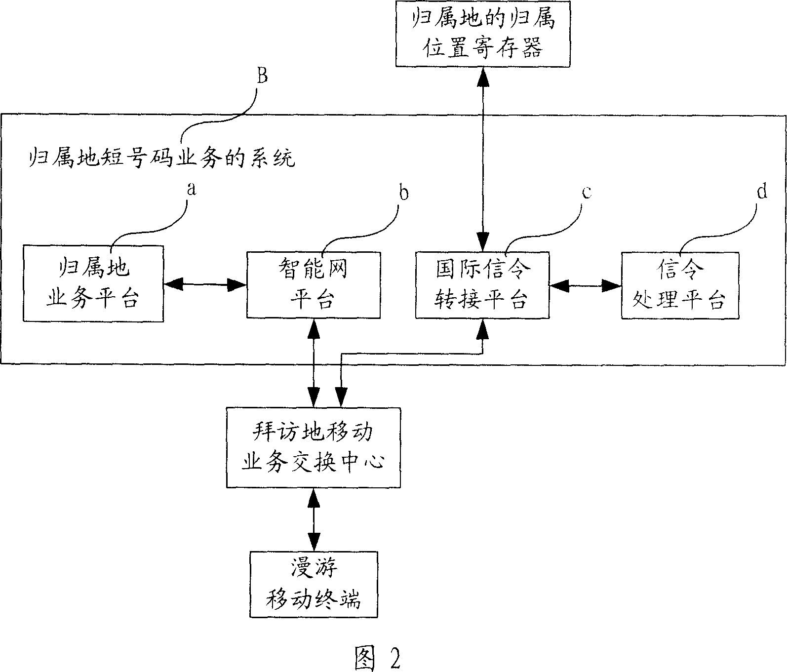 Home location short number service system and implementation method
