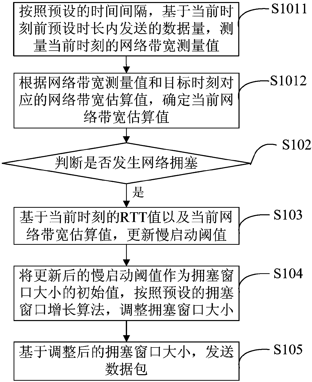 Congestion control method and device thereof