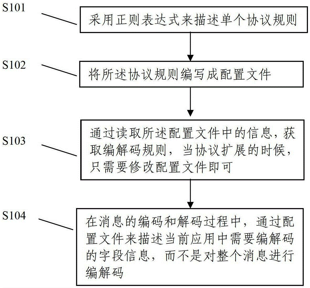 A method and device for realizing universal encoding and decoding of SIP protocol