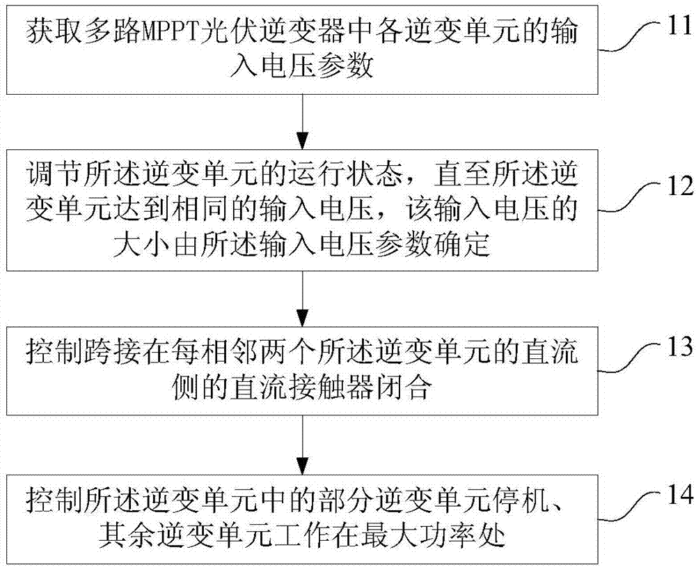 Group control method, device and system, photovoltaic inverter and photovoltaic system