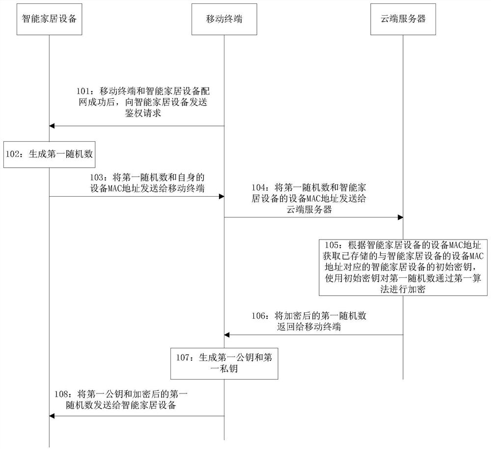 Method, system, mobile terminal and smart home device for negotiating session key