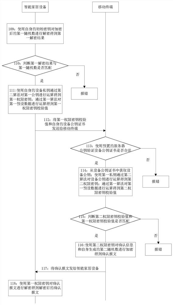 Method, system, mobile terminal and smart home device for negotiating session key