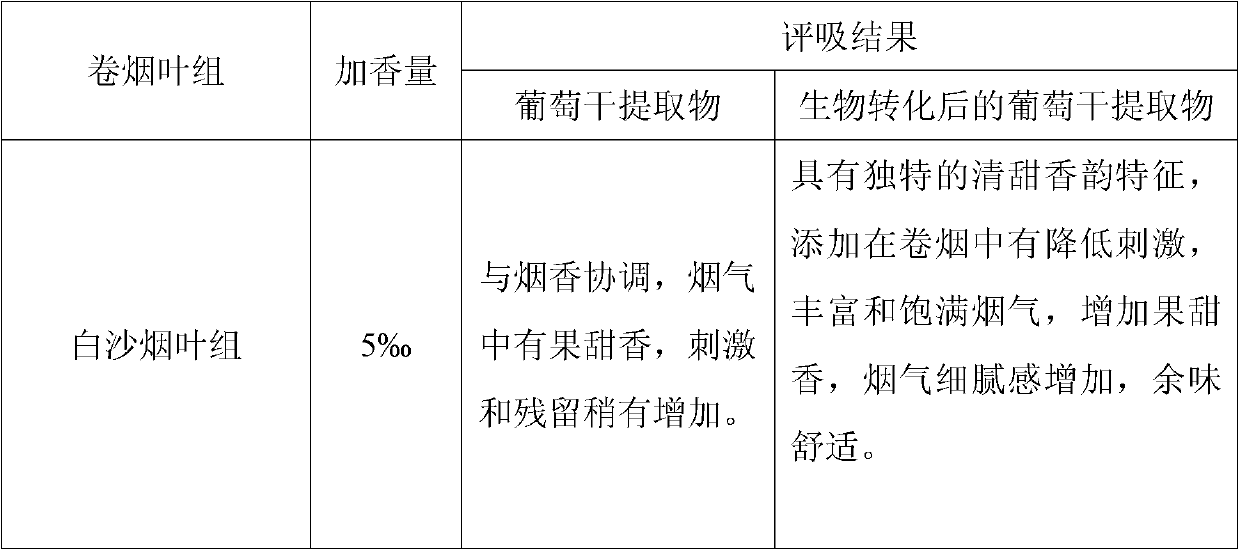 Endophyte bio-transformed raisin extract and preparation and application in flavoring thereof