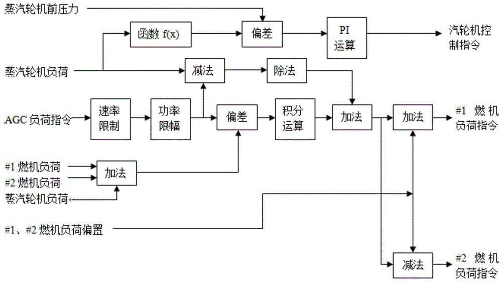 AGC control method of two-to-one heavy-duty gas-steam combined cycle unit