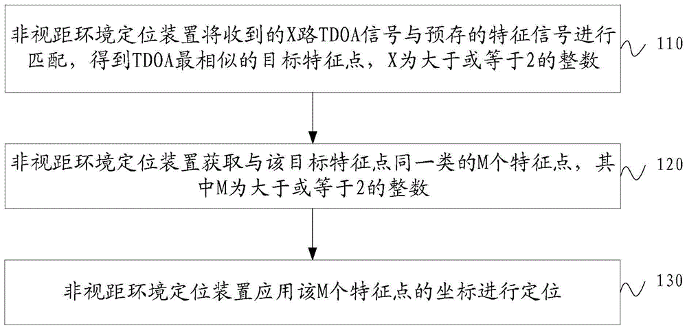 A positioning method and device in a non-line-of-sight environment