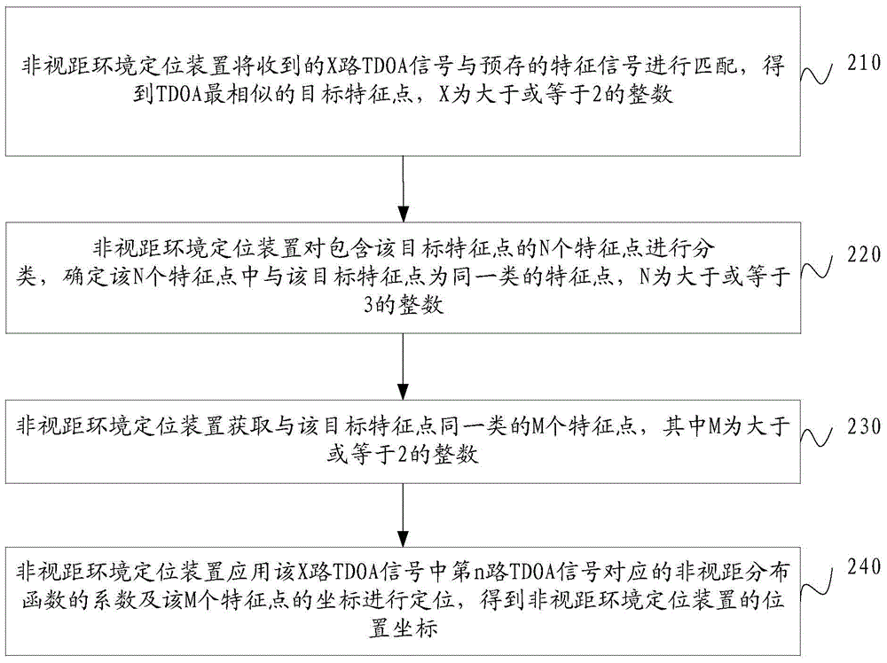 A positioning method and device in a non-line-of-sight environment