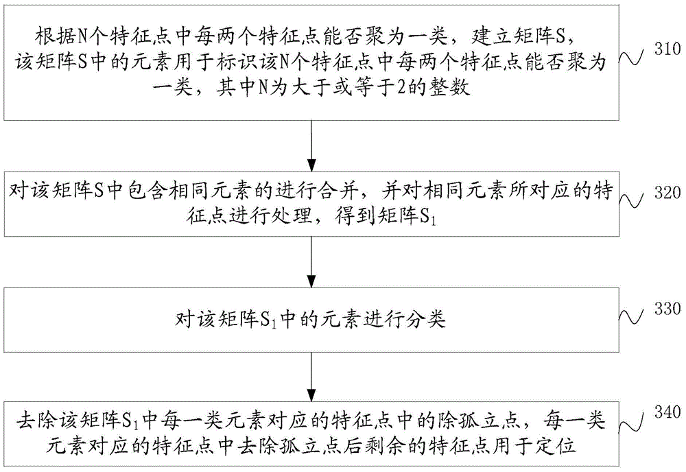 A positioning method and device in a non-line-of-sight environment