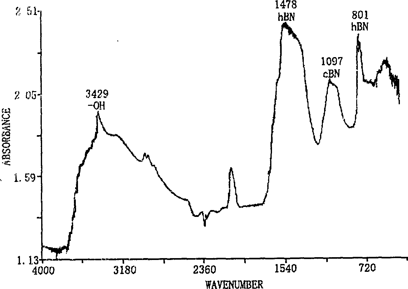 Method for synthesizing boron nitride from aether boron trifluoride and lithium nitride