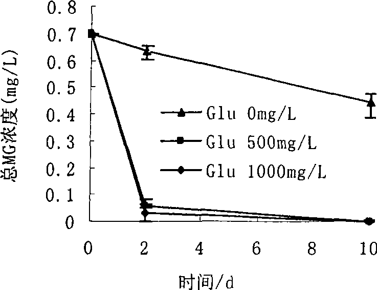 Pantoea sp, M3, and method for degrading malachite green