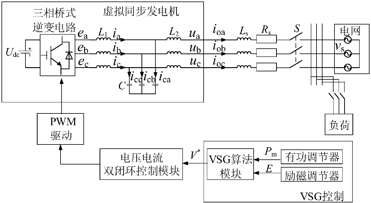 Inverter system based on improved power distribution policy of virtual synchronous generator