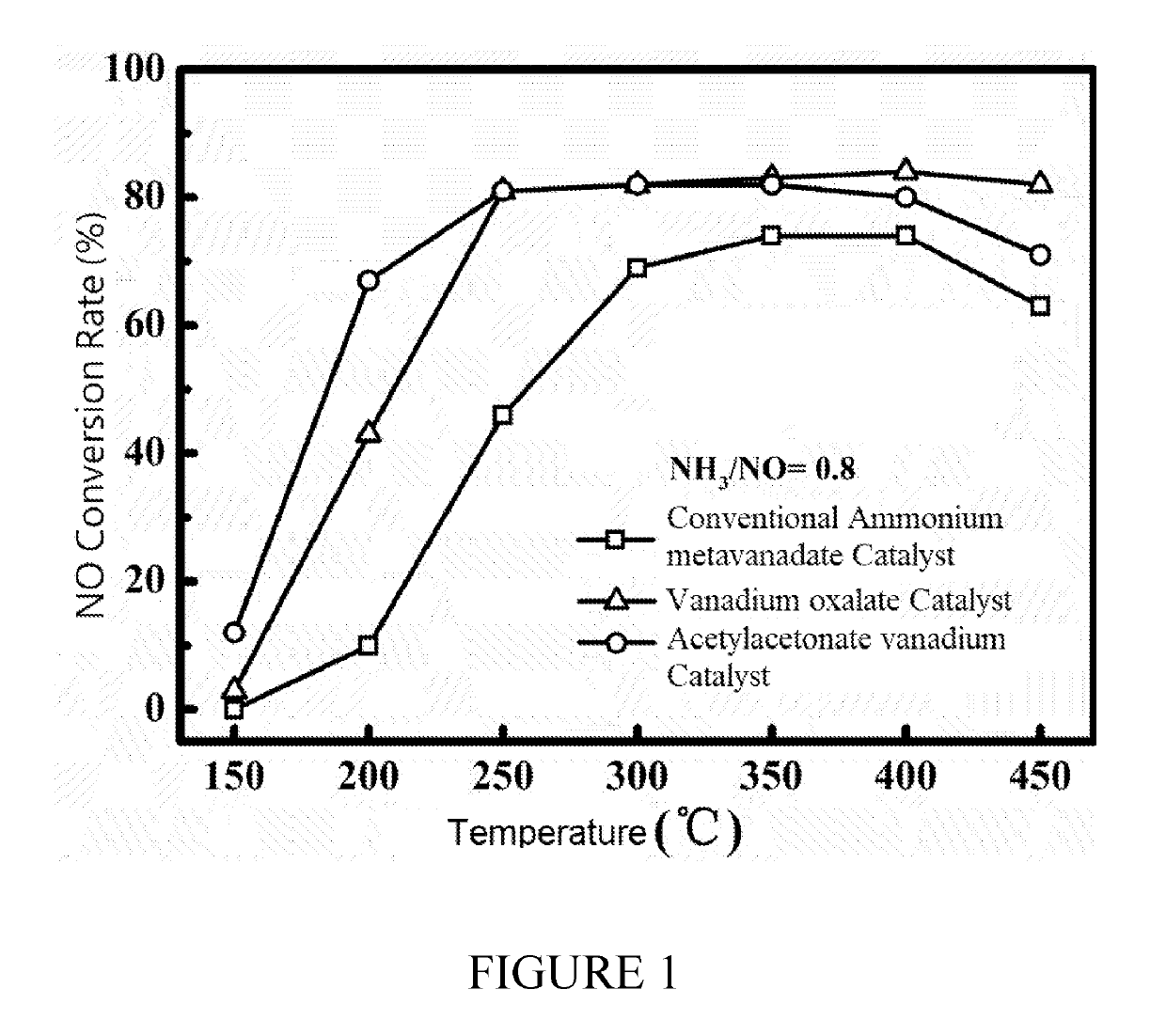 Preparation Method of Denitration Catalyst with Wide Operating Temperature Range for Flue Gas