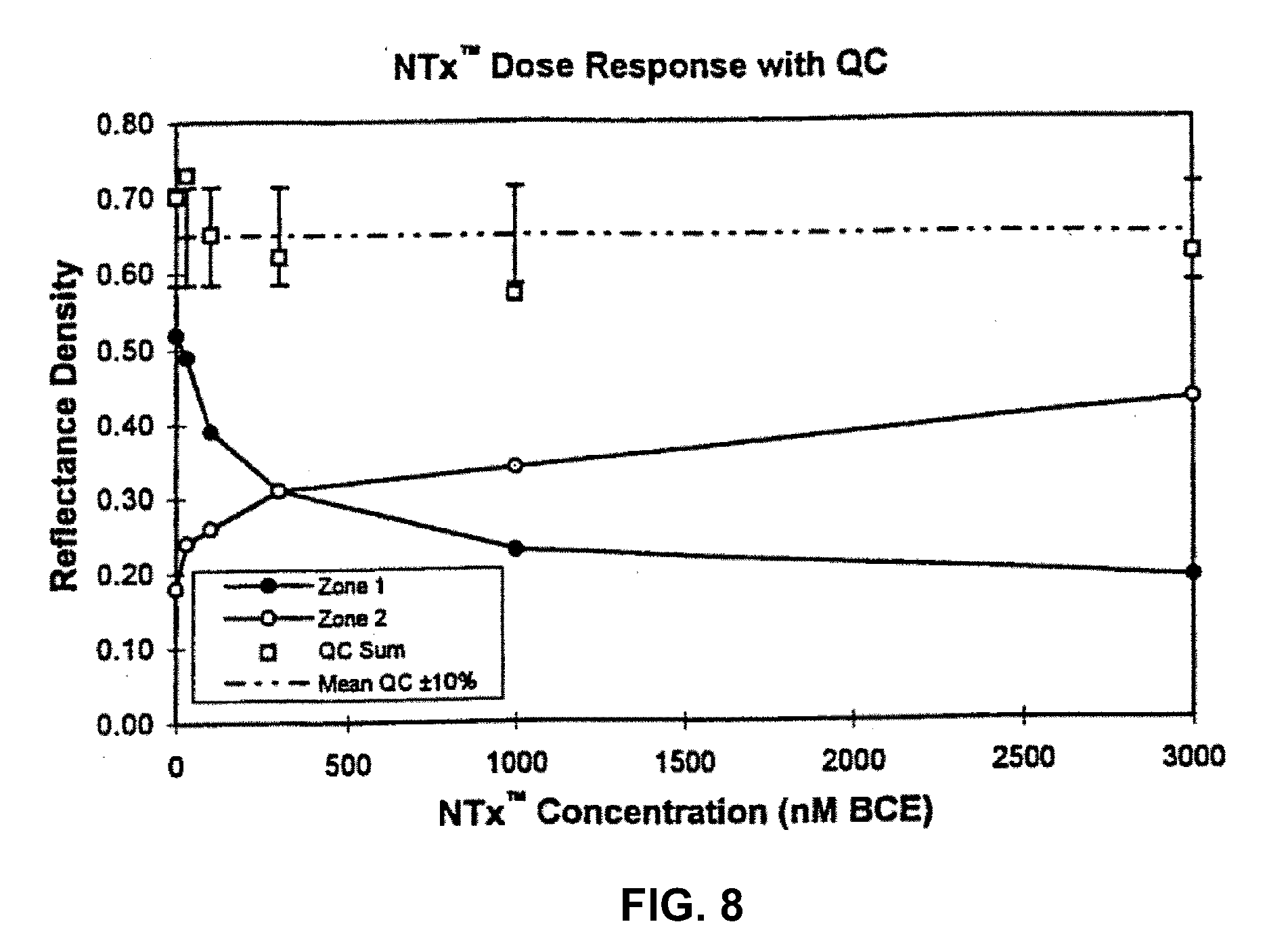 Dry reagent particle assay and device having multiple test zones and method therefor