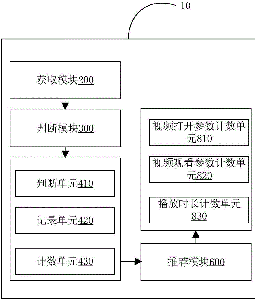 Video recommendation method and apparatus