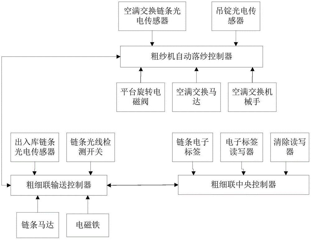 Thick and thin joint intelligent roving frame control system