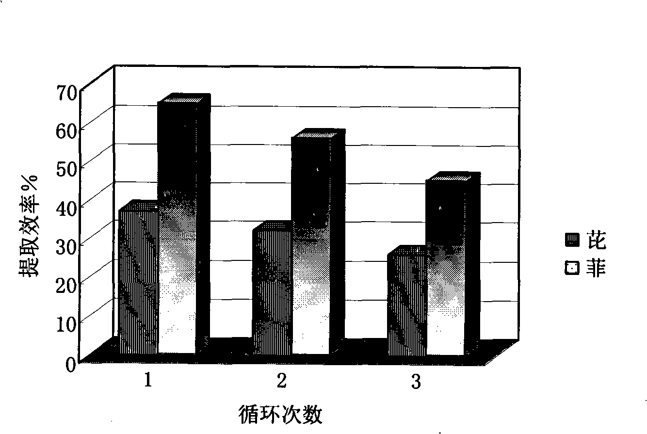 Method for eluting and renovating soil with heavy metal-organic matter combined pollution