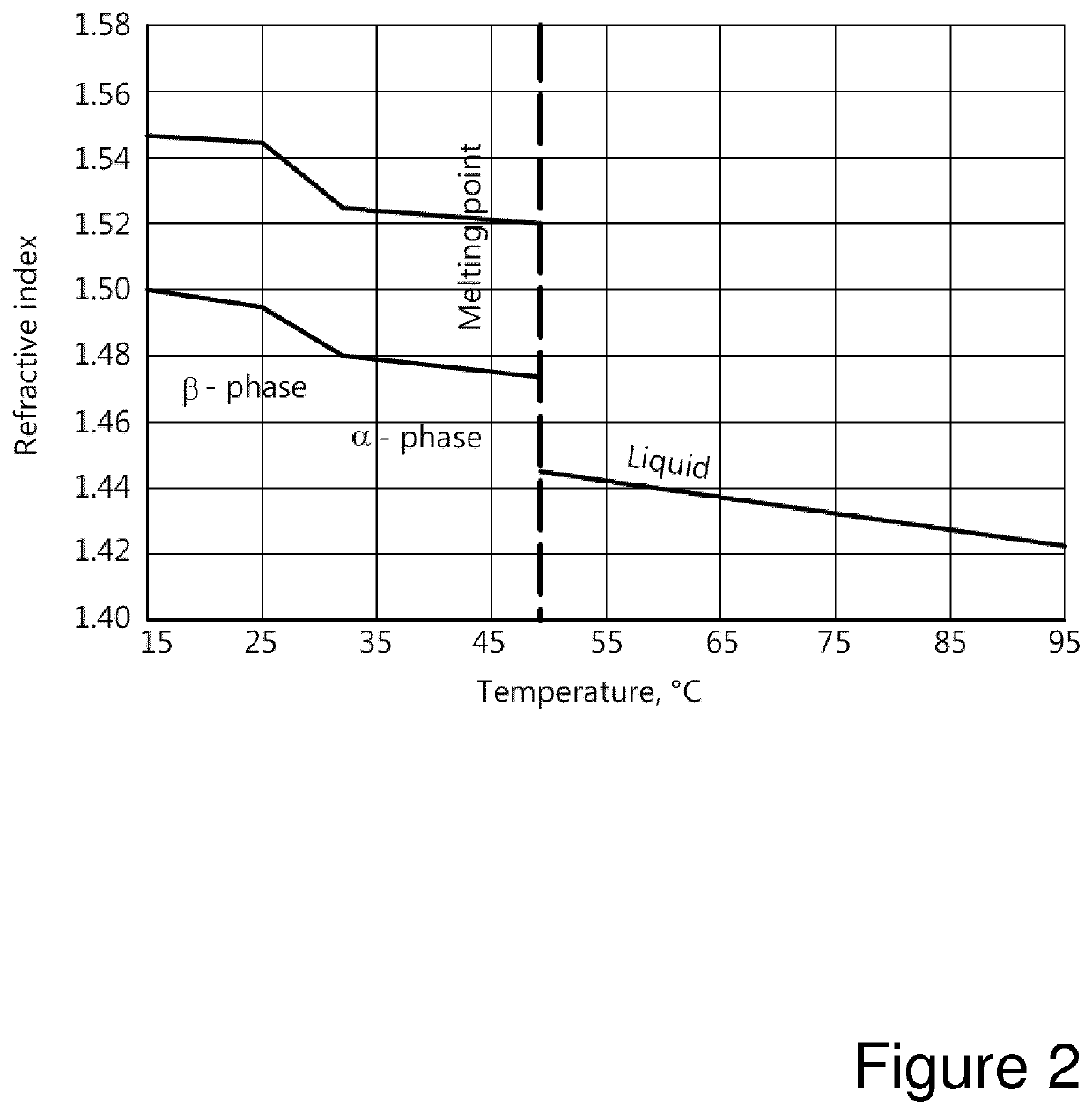 Optical methods for phase change materials