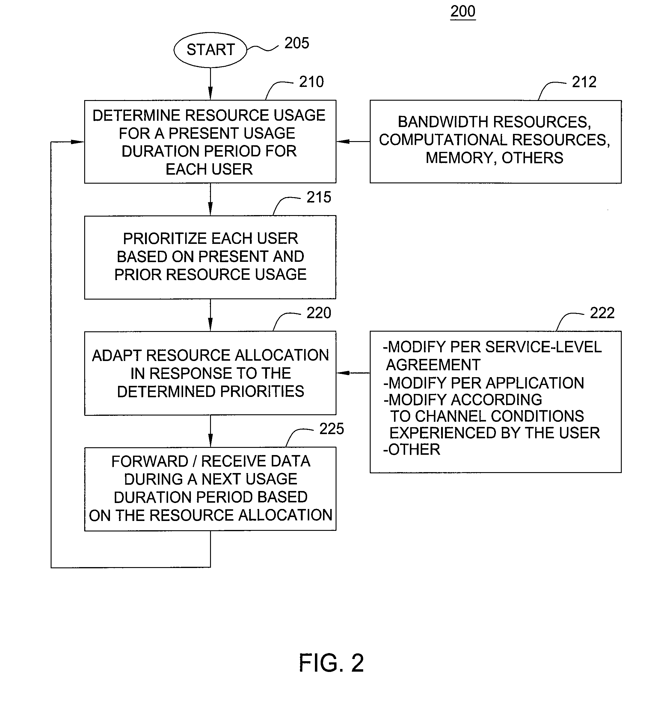 Method and apparatus for managing allocation of resources in a network