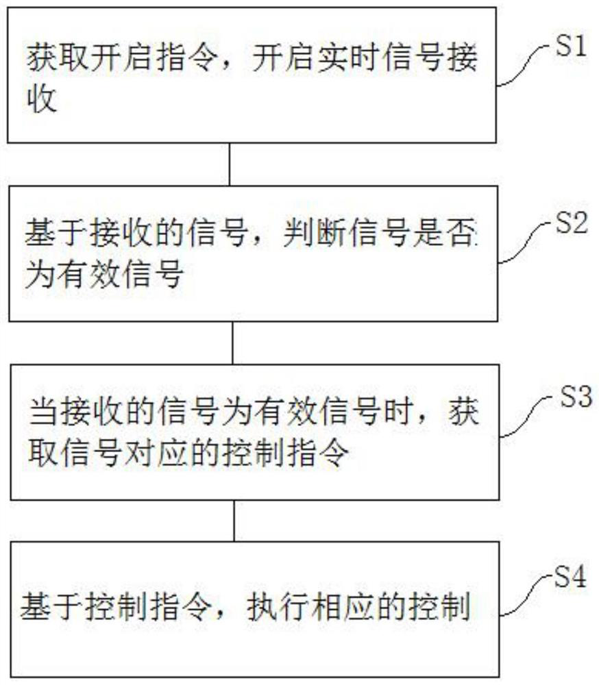 Wearable device control method and system, wearable device and storage medium