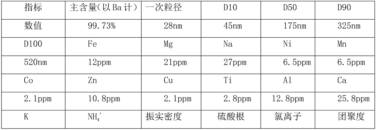 Preparation method of ultrafine barium carbonate