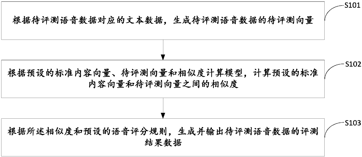 Voice evaluating method and computer storage medium