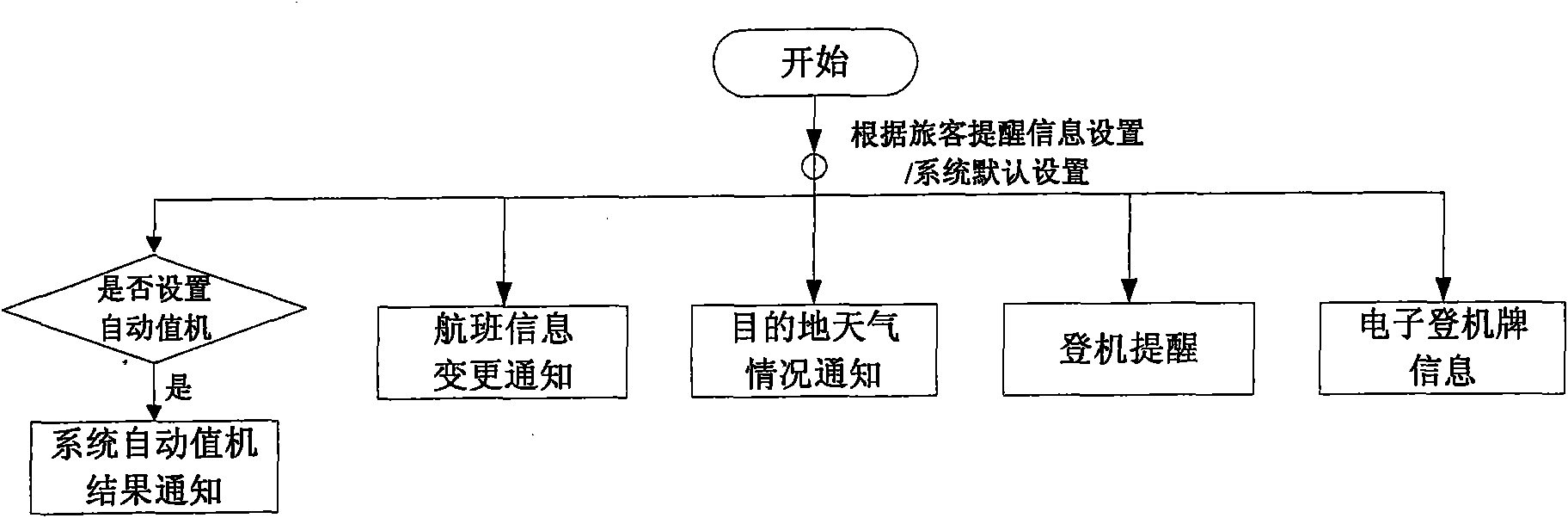 Airline passenger operator system based on second generation resident identification card